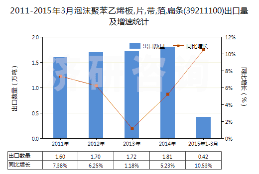 2011-2015年3月泡沫聚苯乙烯板,片,帶,箔,扁條(39211100)出口量及增速統(tǒng)計